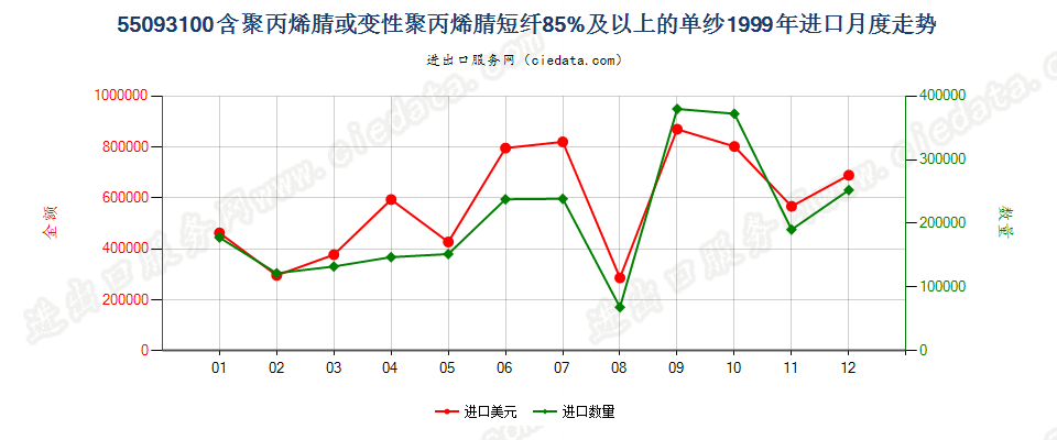 55093100聚丙烯腈或变性聚丙烯腈短纤≥85%的单纱进口1999年月度走势图