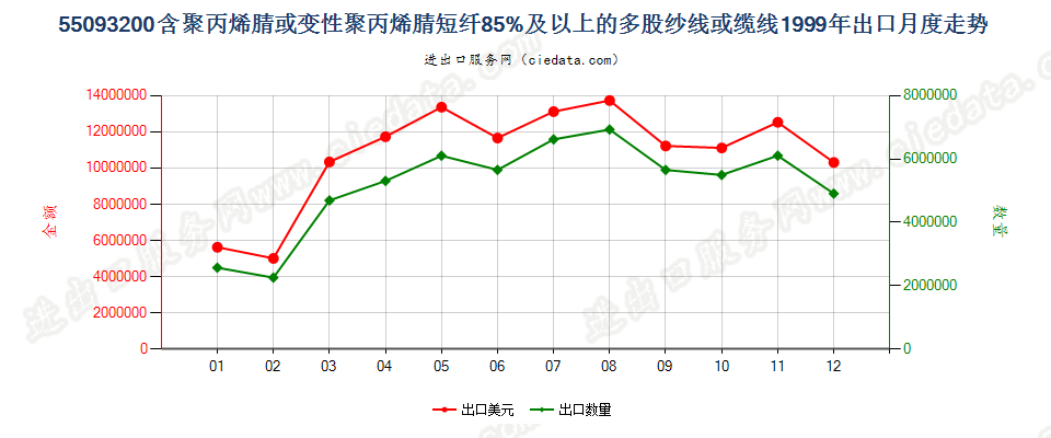 55093200聚丙烯腈及其变性短纤≥85%的多股纱或缆出口1999年月度走势图