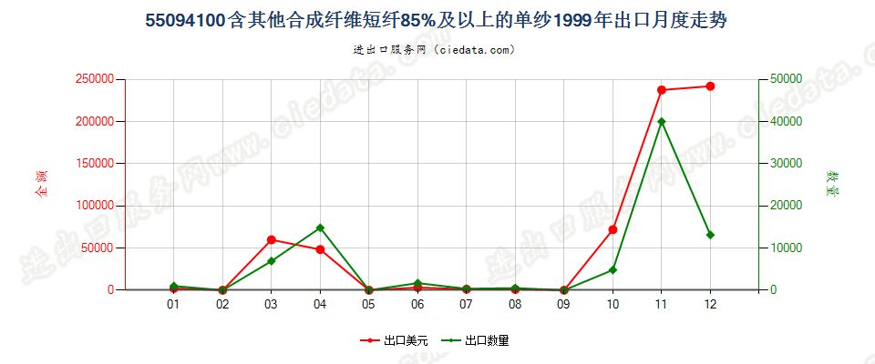 55094100其他合成纤维短纤≥85%的单纱出口1999年月度走势图