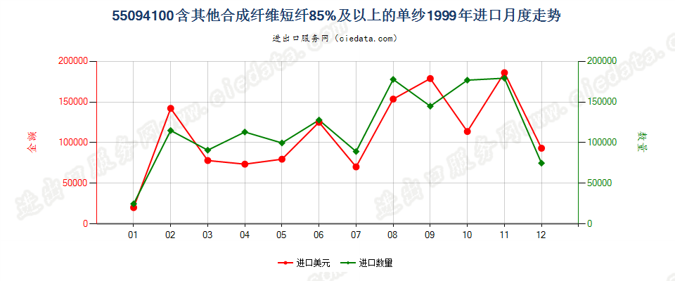 55094100其他合成纤维短纤≥85%的单纱进口1999年月度走势图