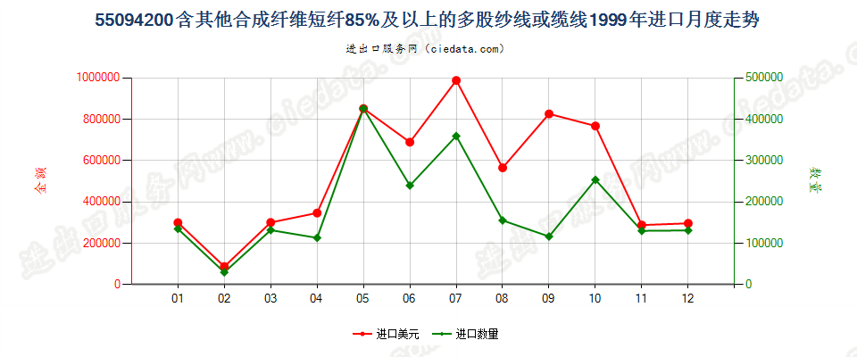 55094200其他合成纤维短纤≥85%的多股纱线或缆线进口1999年月度走势图