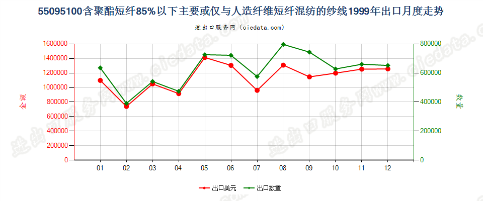 55095100聚酯短纤＜85%主要或仅与人造短纤混纺纱线出口1999年月度走势图