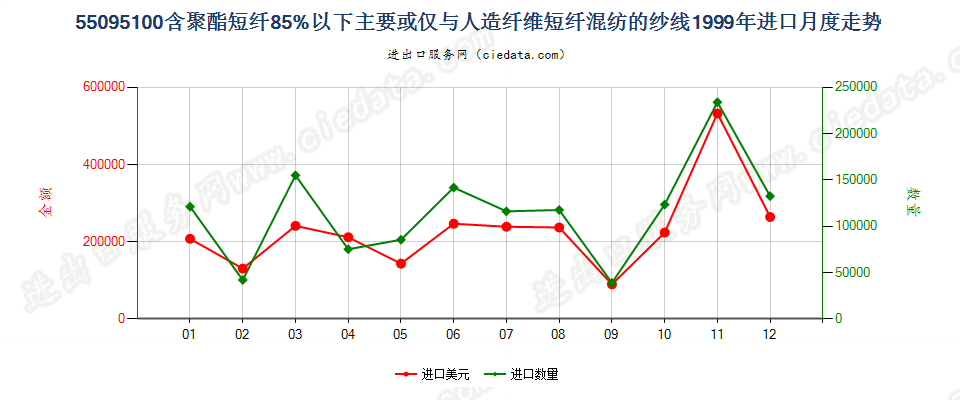 55095100聚酯短纤＜85%主要或仅与人造短纤混纺纱线进口1999年月度走势图