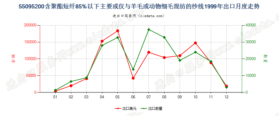 55095200聚酯短纤＜85%主要或仅与毛混纺纱线出口1999年月度走势图