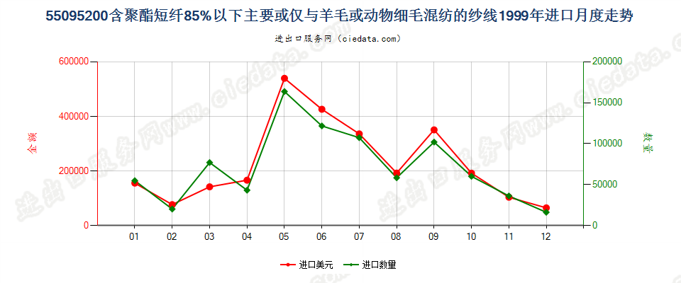 55095200聚酯短纤＜85%主要或仅与毛混纺纱线进口1999年月度走势图