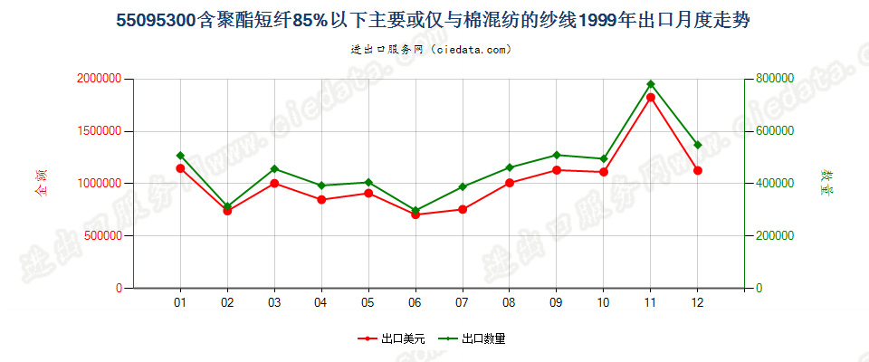 55095300聚酯短纤＜85%主要或仅与棉混纺的纱线出口1999年月度走势图