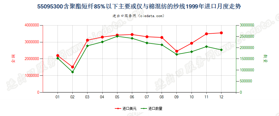 55095300聚酯短纤＜85%主要或仅与棉混纺的纱线进口1999年月度走势图