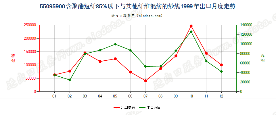 55095900聚酯短纤＜85%与其他纤维混纺的纱线出口1999年月度走势图