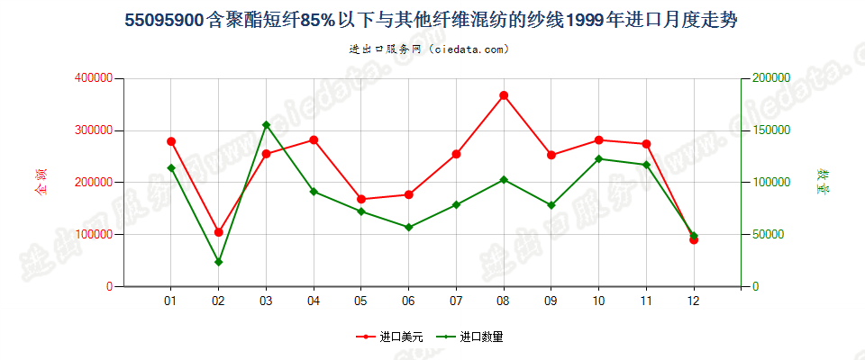 55095900聚酯短纤＜85%与其他纤维混纺的纱线进口1999年月度走势图