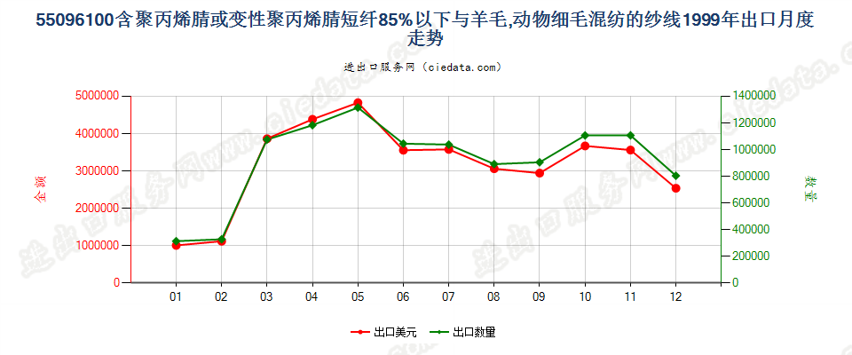 55096100聚丙烯腈及其变性短纤＜85%与毛混纺纱出口1999年月度走势图