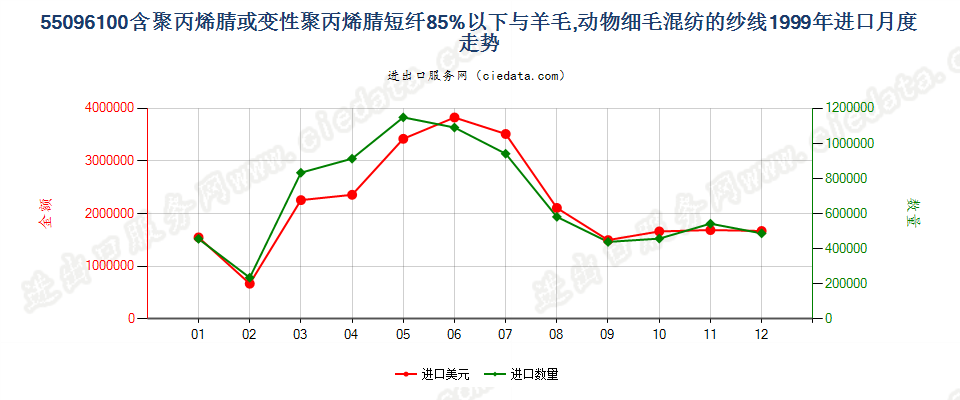 55096100聚丙烯腈及其变性短纤＜85%与毛混纺纱进口1999年月度走势图