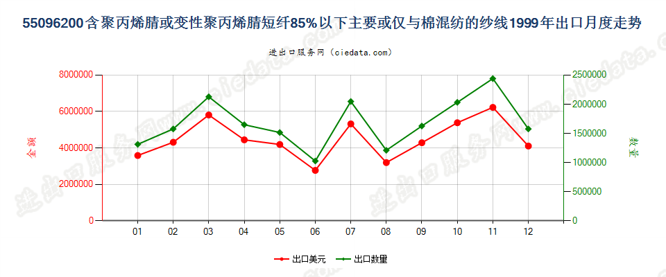 55096200聚丙烯腈及其变性短纤＜85%与棉混纺纱出口1999年月度走势图