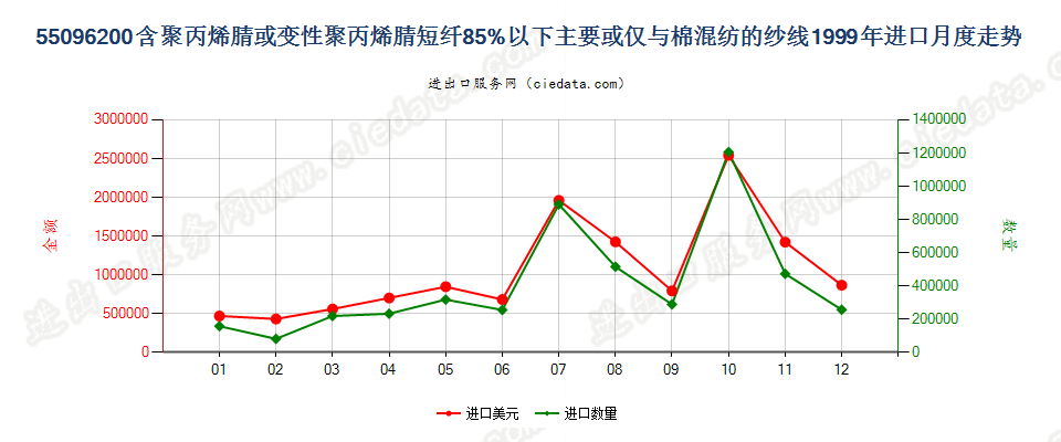 55096200聚丙烯腈及其变性短纤＜85%与棉混纺纱进口1999年月度走势图