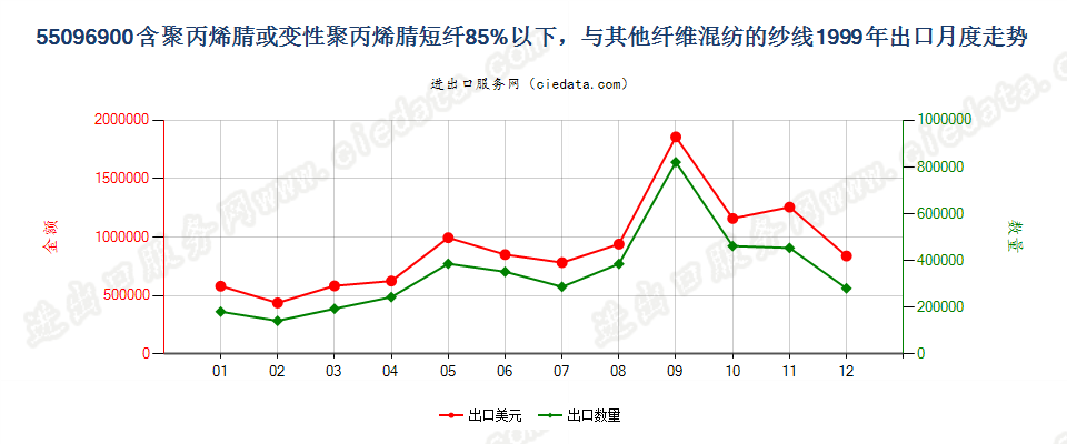 55096900聚丙烯腈及变性短纤＜85%与其他纤维混纺纱出口1999年月度走势图