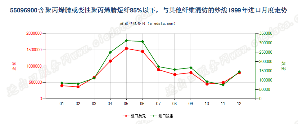 55096900聚丙烯腈及变性短纤＜85%与其他纤维混纺纱进口1999年月度走势图