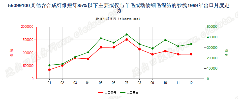 55099100其他合成短纤＜85%主要或仅与毛混纺纱线出口1999年月度走势图