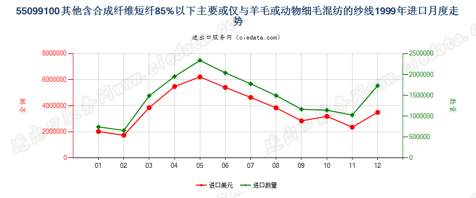 55099100其他合成短纤＜85%主要或仅与毛混纺纱线进口1999年月度走势图