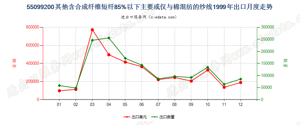 55099200其他合成短纤＜85%主要或仅与棉混纺的纱线出口1999年月度走势图