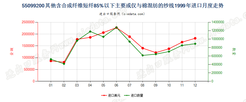 55099200其他合成短纤＜85%主要或仅与棉混纺的纱线进口1999年月度走势图