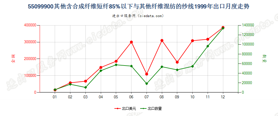 55099900其他合成短纤＜85%与其他纤维混纺的纱线出口1999年月度走势图