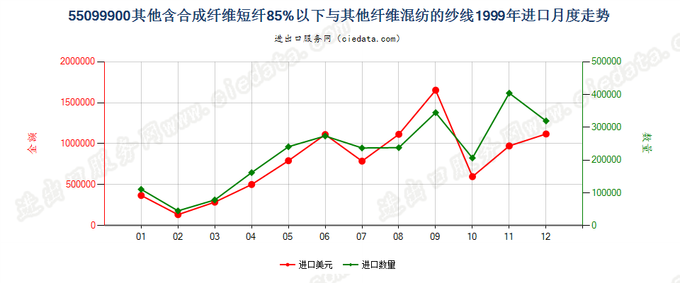 55099900其他合成短纤＜85%与其他纤维混纺的纱线进口1999年月度走势图