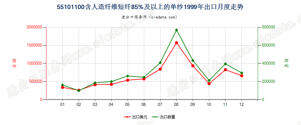 55101100人造纤维短纤≥85%的单纱出口1999年月度走势图