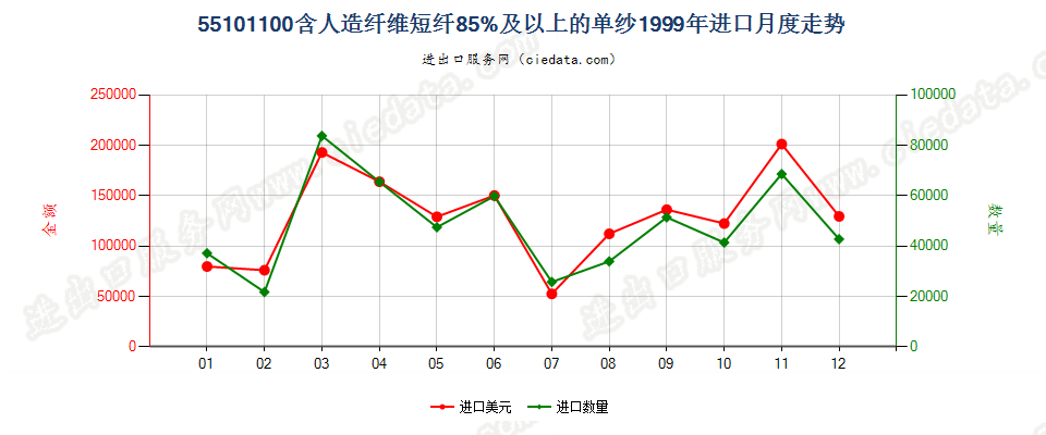 55101100人造纤维短纤≥85%的单纱进口1999年月度走势图