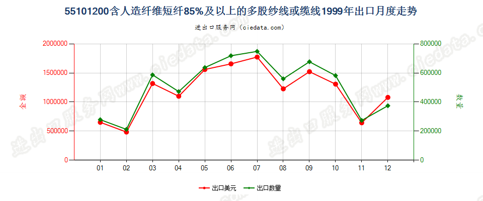 55101200人造纤维短纤≥85%的多股纱线或缆线出口1999年月度走势图