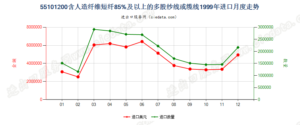 55101200人造纤维短纤≥85%的多股纱线或缆线进口1999年月度走势图