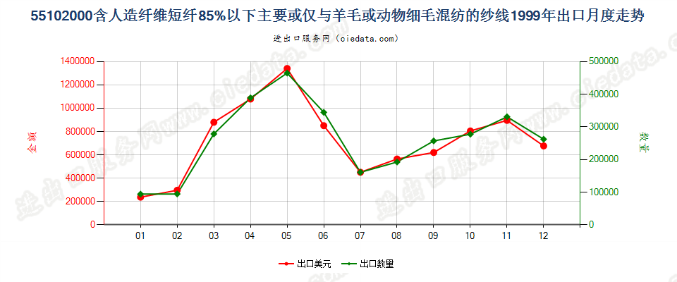 55102000人造纤维短纤＜85%主要或仅与毛混纺纱线出口1999年月度走势图