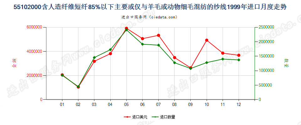 55102000人造纤维短纤＜85%主要或仅与毛混纺纱线进口1999年月度走势图