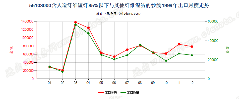 55103000人造纤维短纤＜85%主要或仅与棉混纺的纱线出口1999年月度走势图