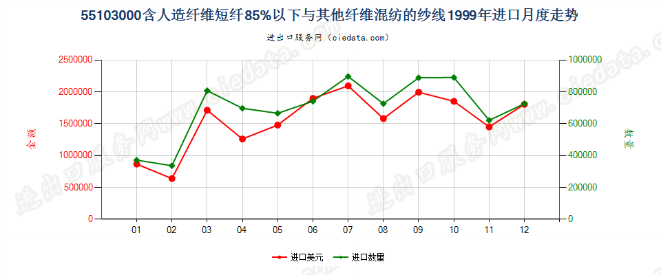 55103000人造纤维短纤＜85%主要或仅与棉混纺的纱线进口1999年月度走势图