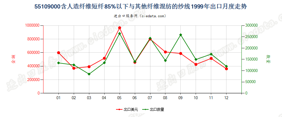 55109000人造纤维短纤＜85%与其他纤维混纺的纱线出口1999年月度走势图