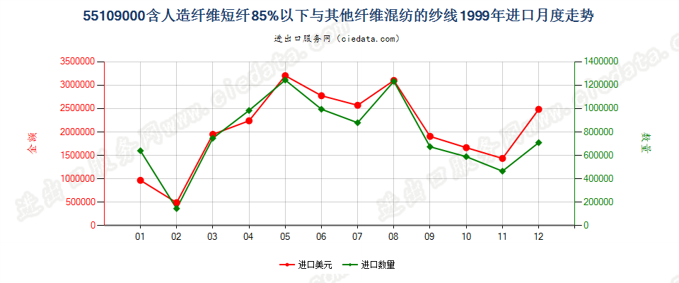 55109000人造纤维短纤＜85%与其他纤维混纺的纱线进口1999年月度走势图