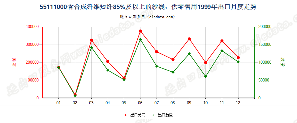 55111000合成纤维短纤≥85%的纱线，供零售用出口1999年月度走势图