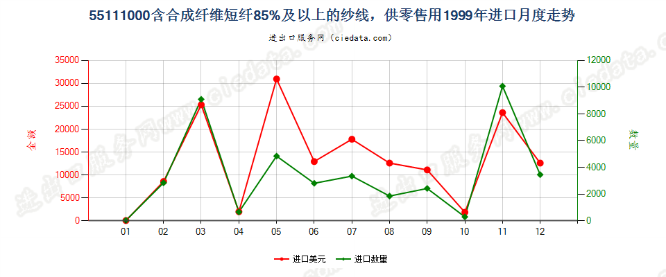 55111000合成纤维短纤≥85%的纱线，供零售用进口1999年月度走势图