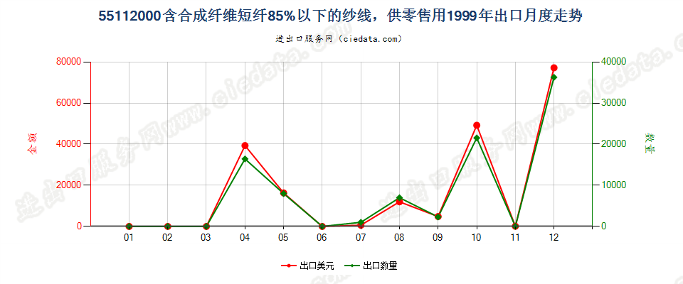 55112000合成纤维短纤＜85%的纱线，供零售用出口1999年月度走势图