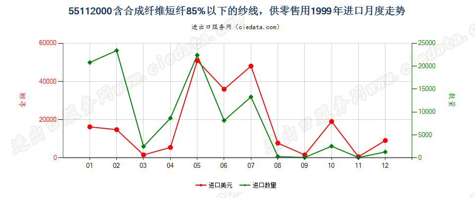 55112000合成纤维短纤＜85%的纱线，供零售用进口1999年月度走势图