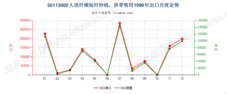 55113000人造纤维短纤纱线，供零售用出口1999年月度走势图