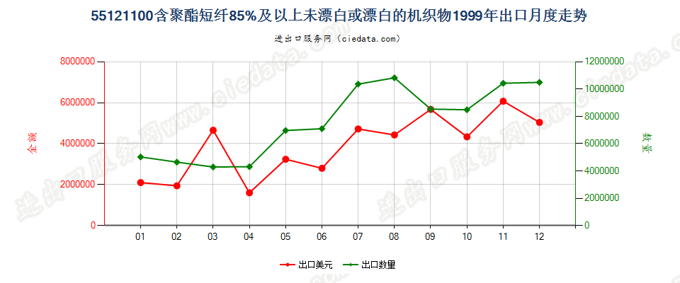 55121100聚酯短纤≥85%未漂或漂白的布出口1999年月度走势图