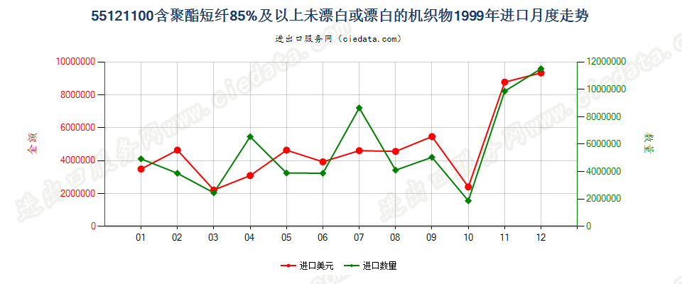 55121100聚酯短纤≥85%未漂或漂白的布进口1999年月度走势图