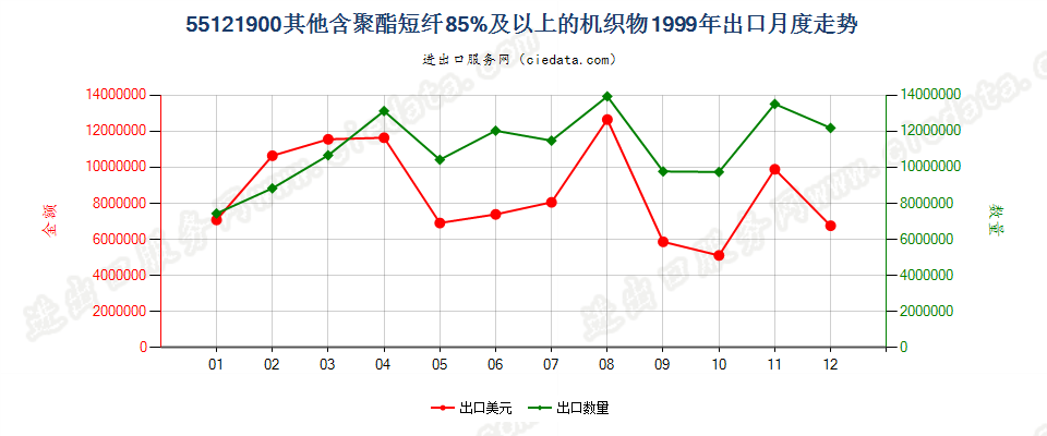 55121900其他含聚酯短纤≥85%的布出口1999年月度走势图