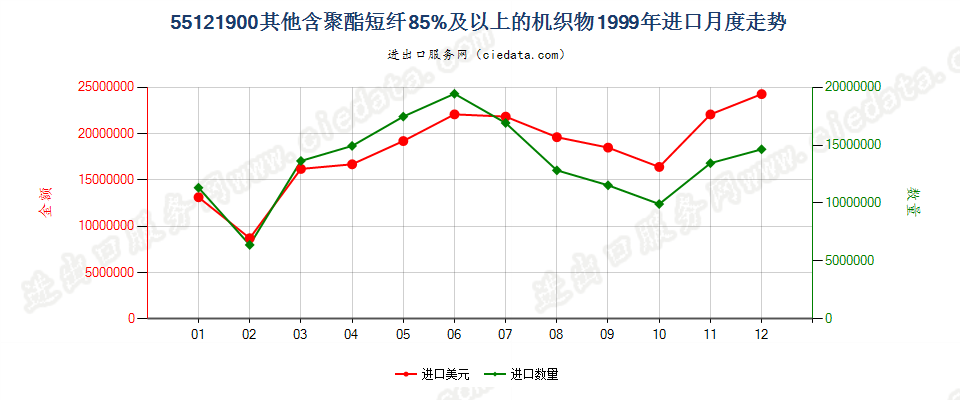 55121900其他含聚酯短纤≥85%的布进口1999年月度走势图