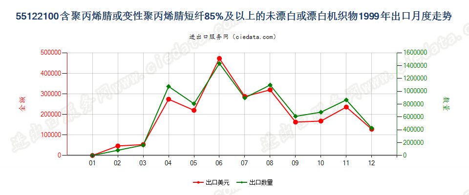 55122100聚丙烯腈及其变性短纤≥85%的未漂或漂白布出口1999年月度走势图