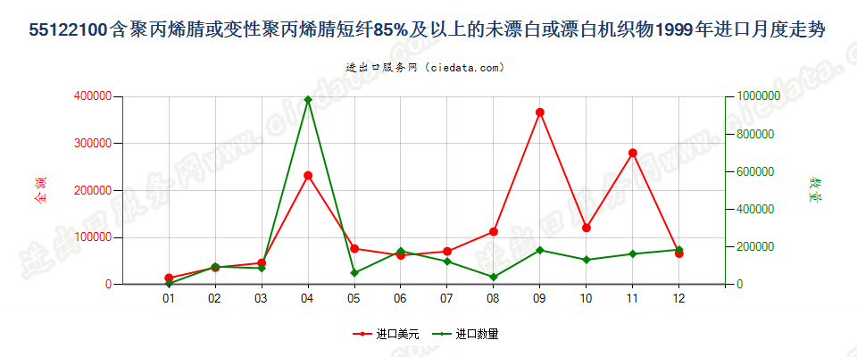 55122100聚丙烯腈及其变性短纤≥85%的未漂或漂白布进口1999年月度走势图