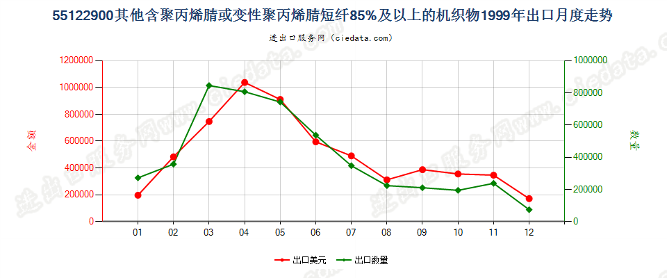 55122900其他聚丙烯腈及其变性短纤≥85%的布出口1999年月度走势图