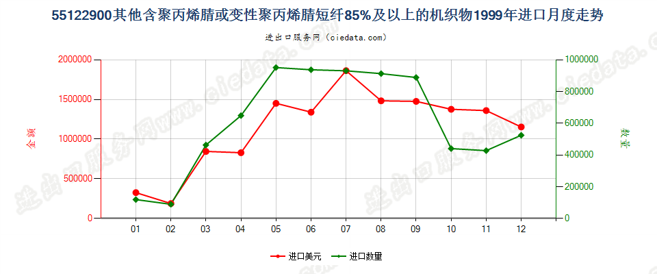 55122900其他聚丙烯腈及其变性短纤≥85%的布进口1999年月度走势图