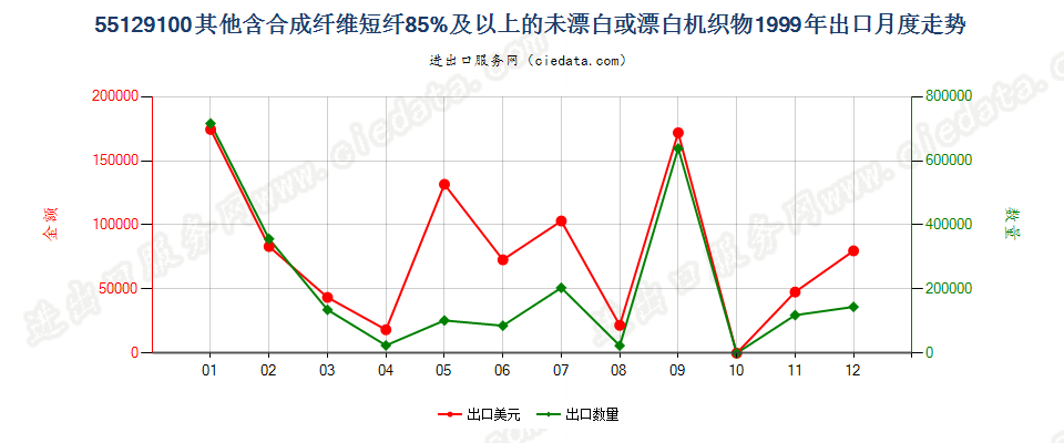 55129100其他合成纤维短纤≥85%的未漂或漂白布出口1999年月度走势图