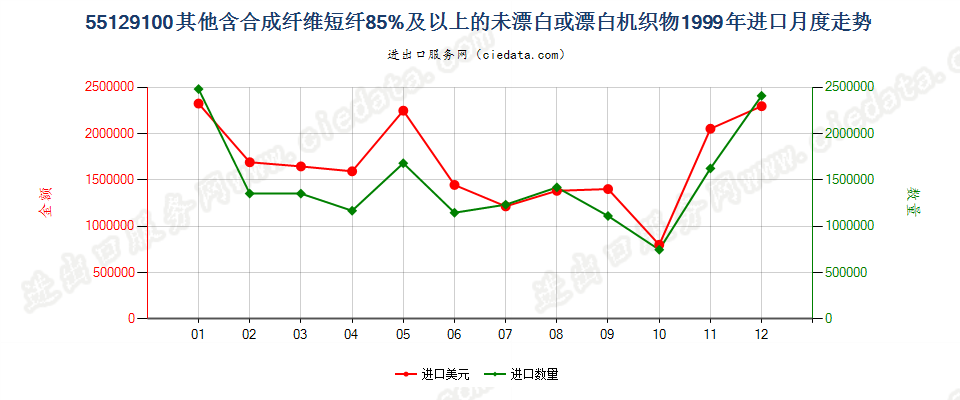 55129100其他合成纤维短纤≥85%的未漂或漂白布进口1999年月度走势图